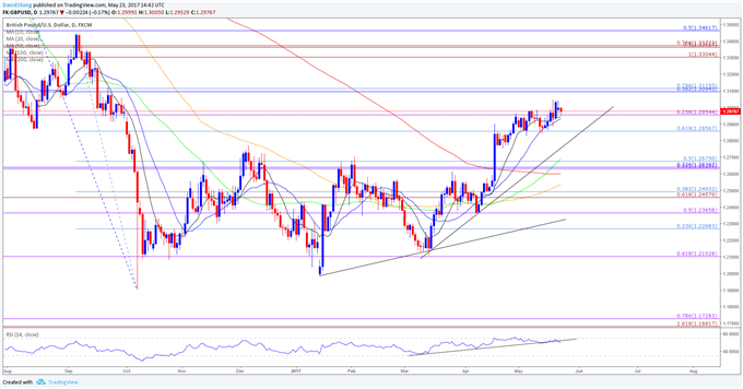 GBP/USD Daily Chart
