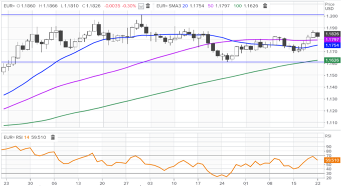 EURUSD Price Chart 