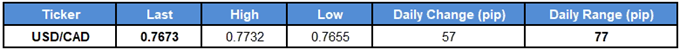 USDCAD Table