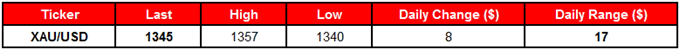 XAUUSD Table