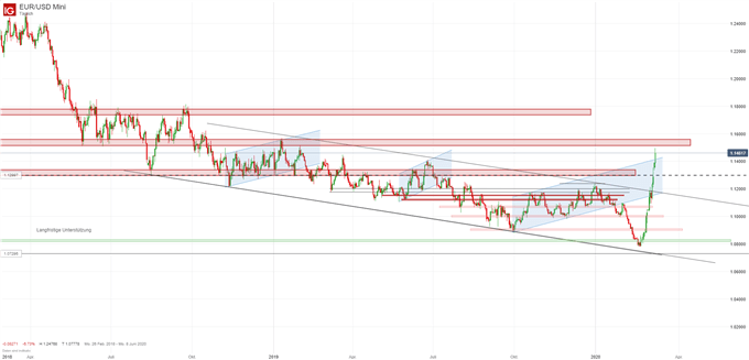 EUR/USD Prognose Charttechnisch