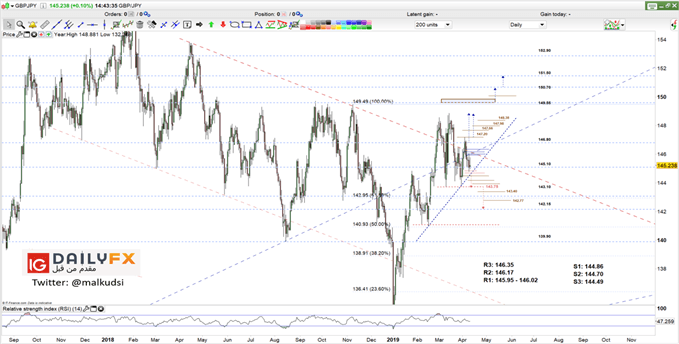 GBP/JPY prices daily chart