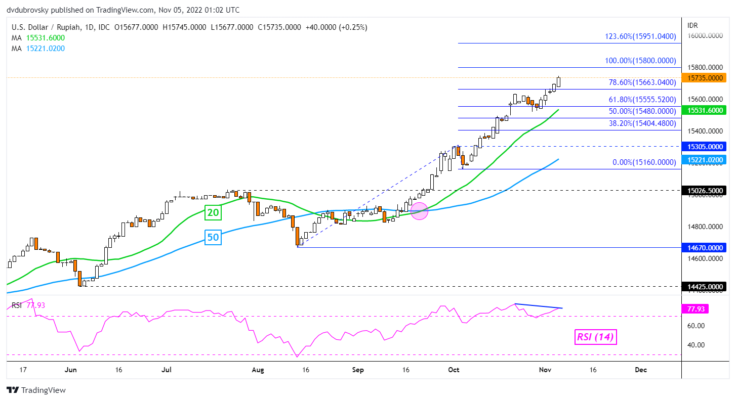 US Dollar Analysis, Looking Vulnerable: USD/SGD, USD/THB, USD/IDR, USD/PHP  - Nachrichten - WikiFX