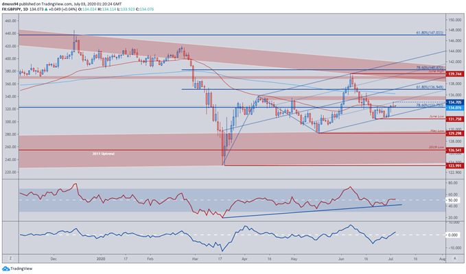 Image of GBP/JPY Price Daily Chart