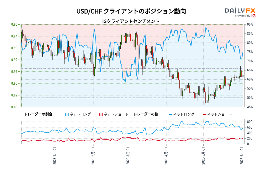 USD/CHF クライアントのポジション動向