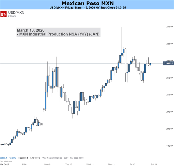 USD/MXN Forecast US Dollar vs Mexican Peso Coronavirus Surge Stalls