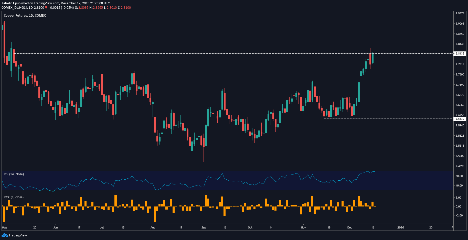 Copper Outlook Bullish as Trade Risks Abate, Boosts Commodities