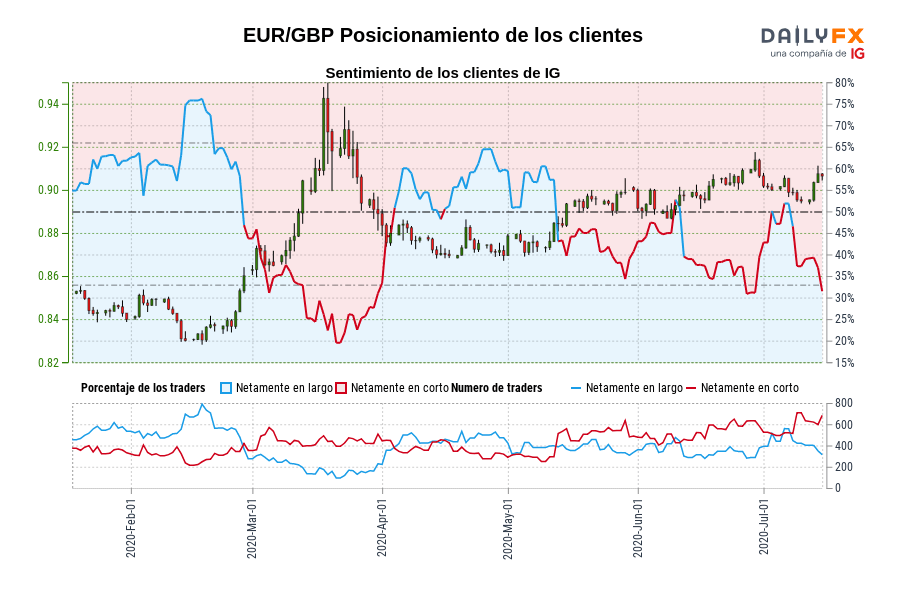 EUR/GBP Posicionamiento de los clientes