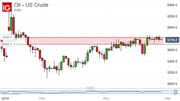 Oil Price Google Chart