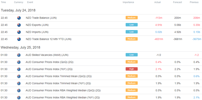 Asia Pacific Trading Session Economic Calendar