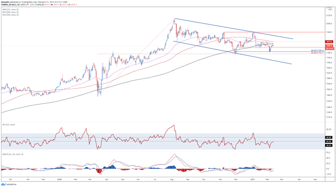 Gold, Silver Forecast: Real Rates, Weak USD May Underpin XAU, XAG