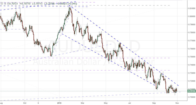 AUD/USD Chart (Daily)