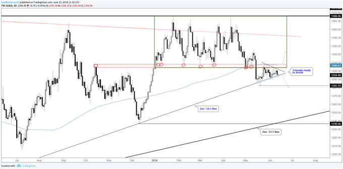 Gold Daily Chart, triangle breakout to dictate direction