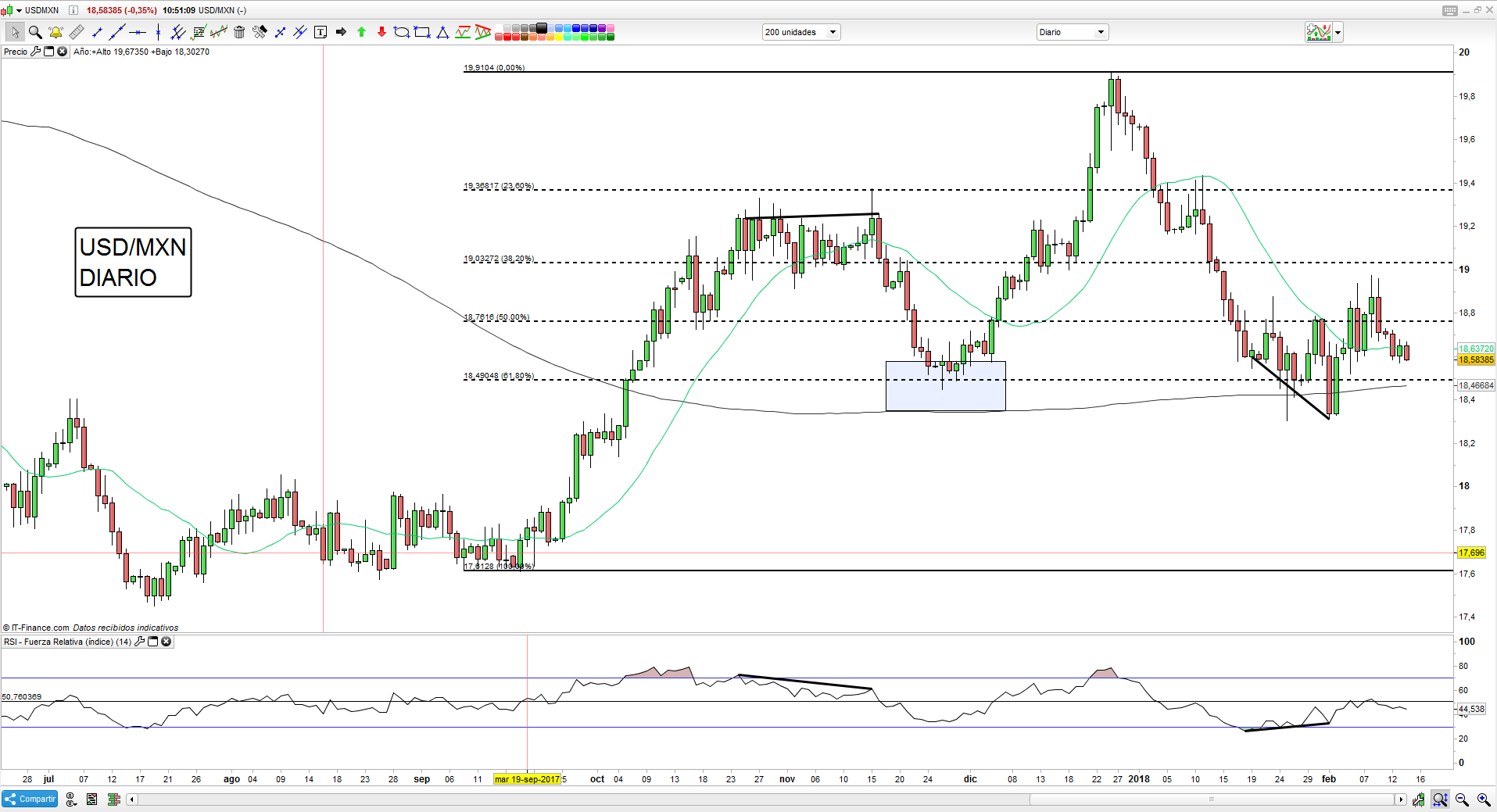 Análisis técnico del USD/MXN como alternativa de trading antes del IPC