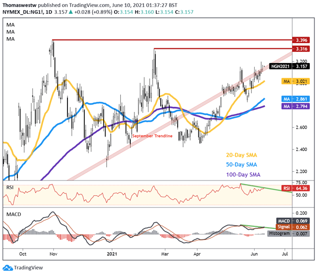 natgas chart