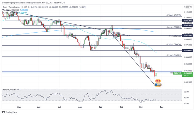 Swiss Franc Technical Analysis: EUR/CHF, GBP/CHF, AUD/CHF