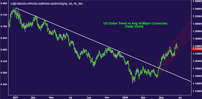 US Dollar vs Major Currencies Chart - Daily