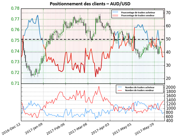 Fort changement du positionnement des traders qui envoie un signal haussier sur l’AUD/USD