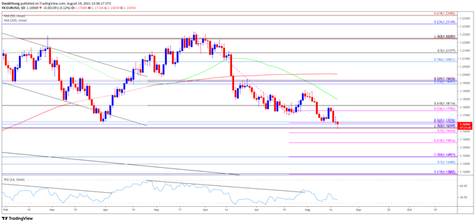 Image of EUR/USD rate daily chart