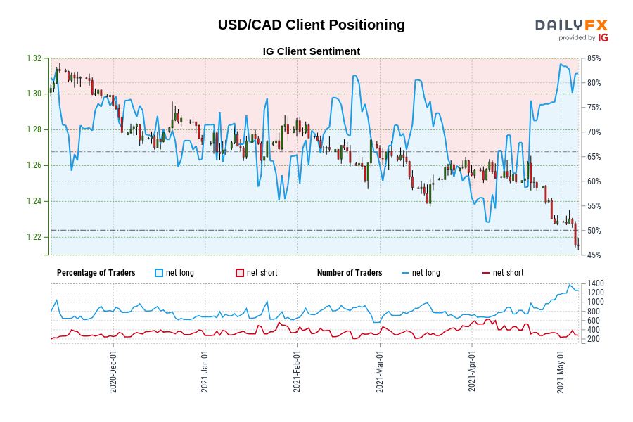 USD/CAD Client Positioning