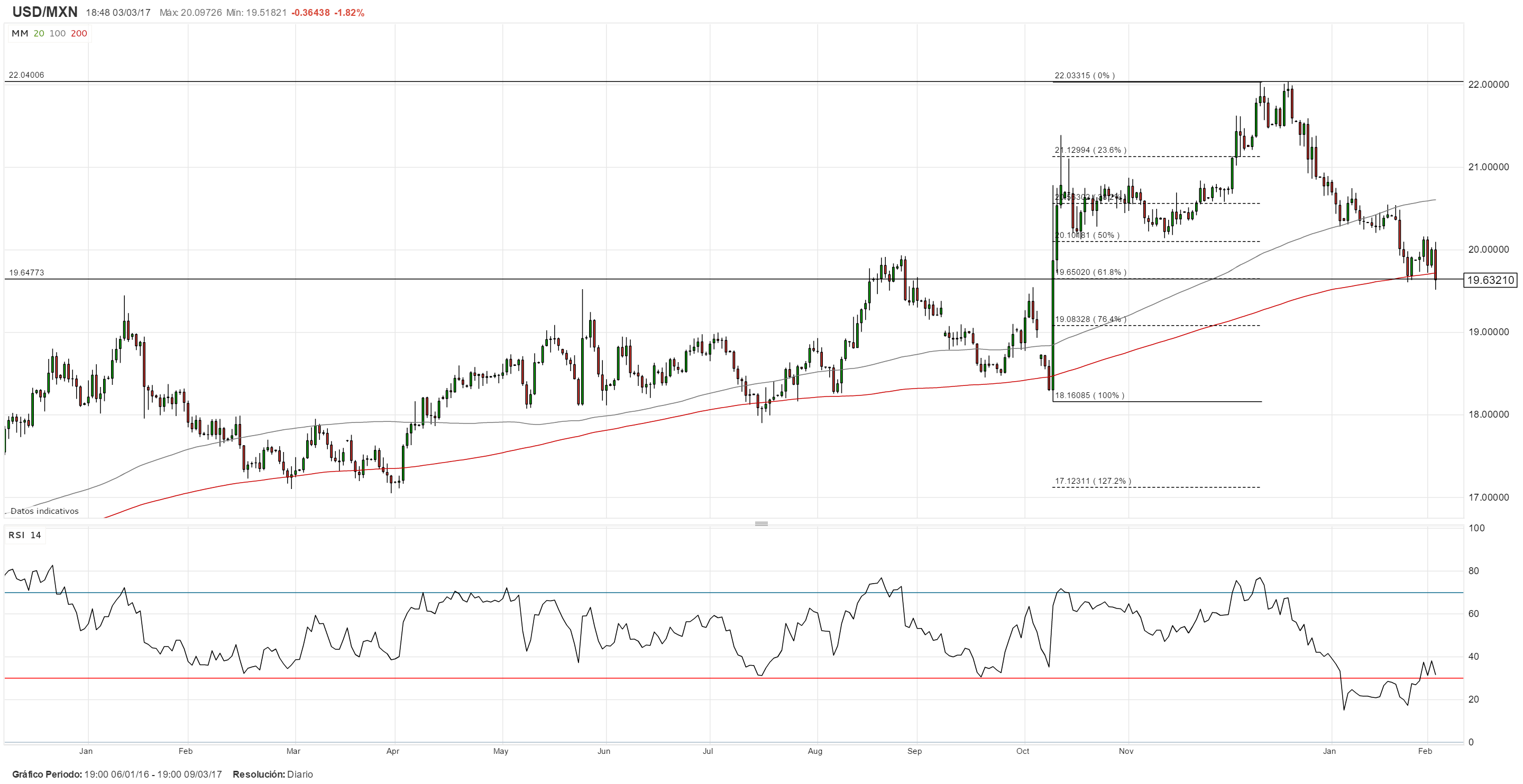USD/MXN se desploma casi 2% tras comentarios del Secretario de Comercio de EE.UU.; ¿durará esta tendencia?