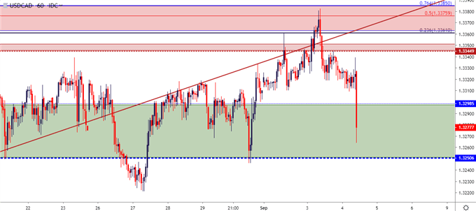 usdcad hourly price chart usd/cad