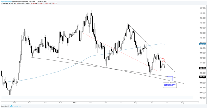 GBP/JPY-Tageschart, abwärtsgeneigt