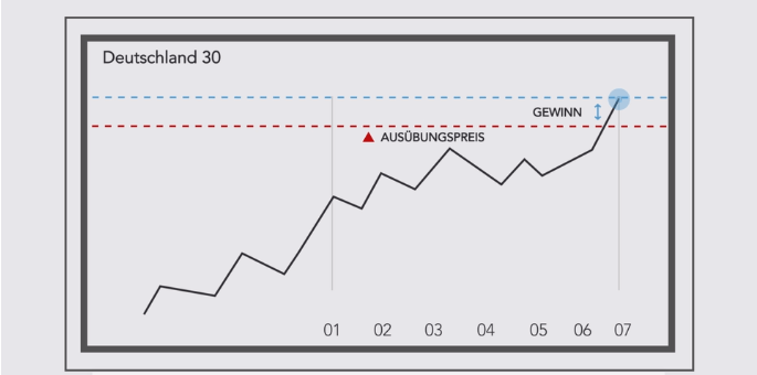 Turbo Zertifikate vs. Vanilla Optionen