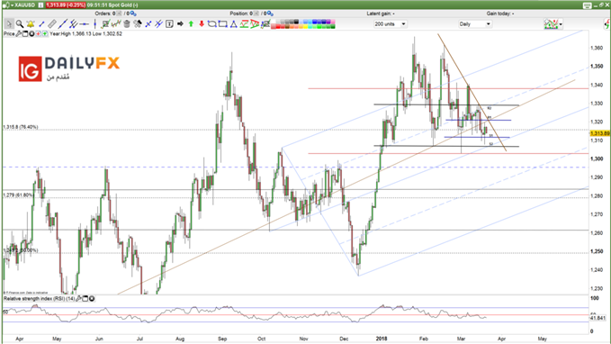 XAUUSD prices daily chart