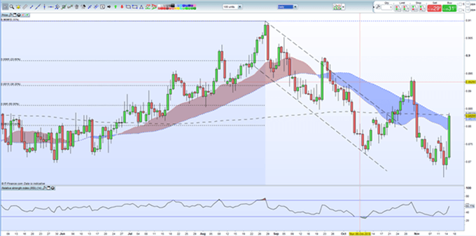 GBP/USD se desploma luego de renuncia del ministro de Brexit, liderazgo de Theresa May en duda