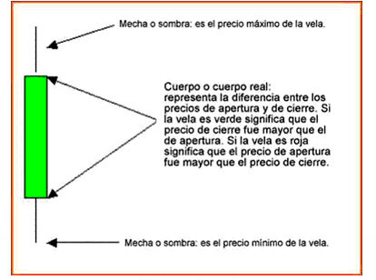 Análisis técnico básico