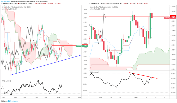Graphique du cours du GBP/USD