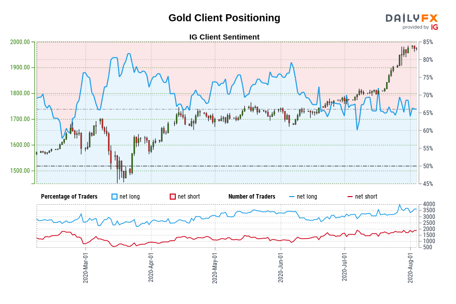 Gold Client Positioning