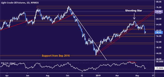 Crude oil price chart - daily