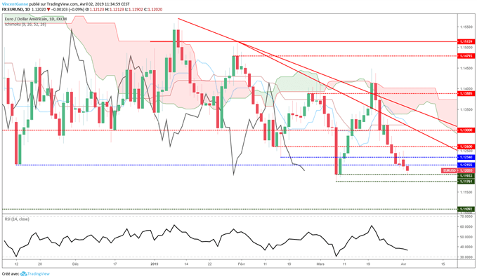 Prévision du cours de l'euro dollar