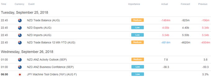 Asia Pacific Trading Session Economic Calendar