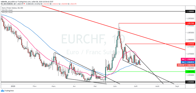 EUR/CHF : Le plan de relance européen sera décisif