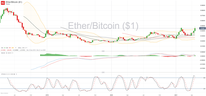 Bitcoin, Ethereum Collapse on Biden Tax Plan