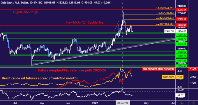 Gold Prices Weigh Kremlin Ukraine De-Escalation Claims, ADP Data Due