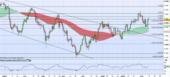 WTI : l’OPEC peine à soutenir le cours du pétrole, le Dollar pourrait le faire baisser.