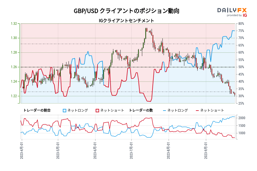 GBP/USD クライアントのポジション動向