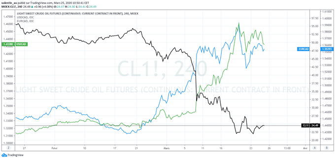 USD/CAD – EUR/CAD : le dollar canadien rebondit avec les cours de pétrole