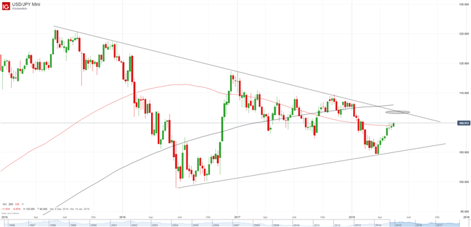 USD-JPY Chart auf Wochenbasis