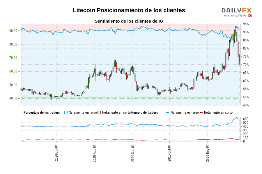 Litecoin Posicionamiento de los clientes