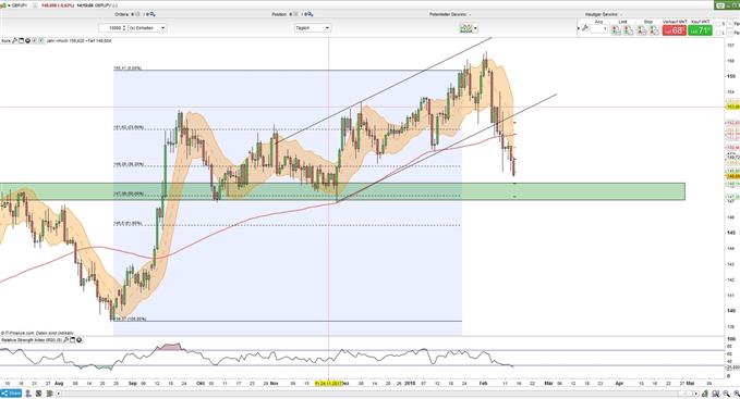 GBPJPY 14.02.2018