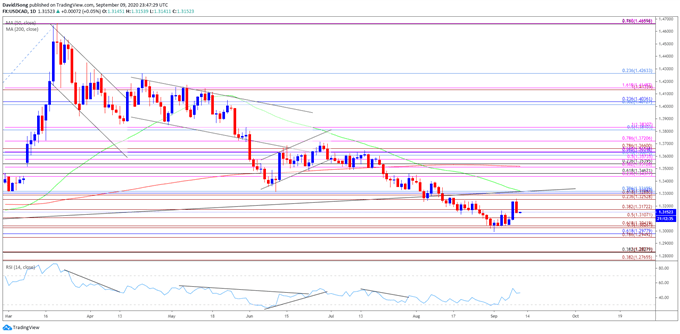 Image of USD/CAD rate daily chart