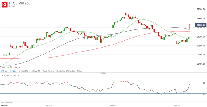 Latest FTSE 250 price chart.