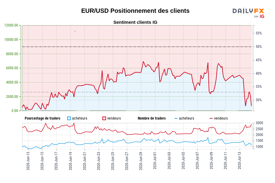 EUR/USD Positionnement des clients