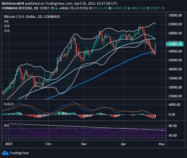 BTCUSD Price Chart Bitcoin Forecast