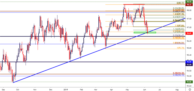 usd us dollar daily price chart